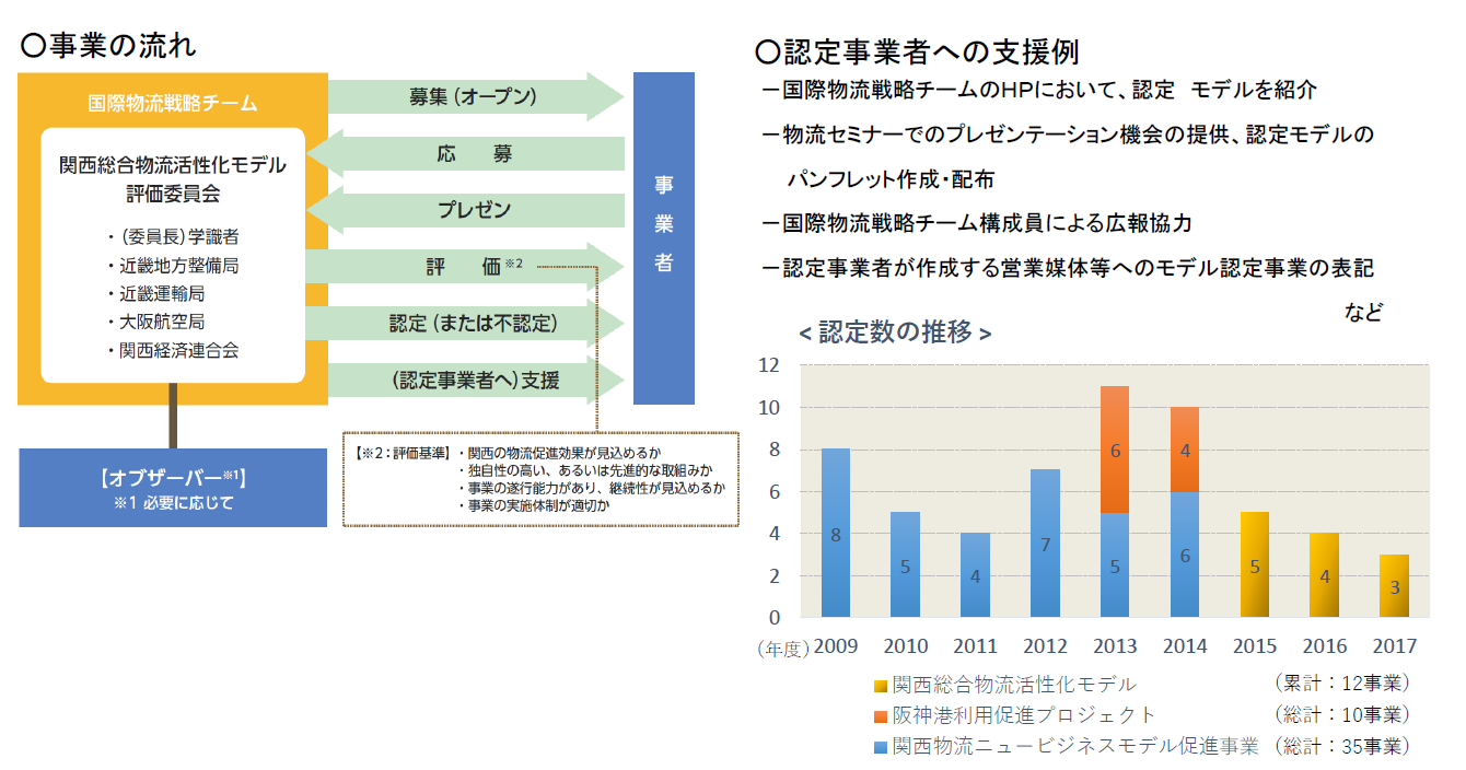 「関西総合物流活性化モデル」認定事業の概要