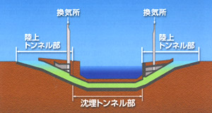 沈埋トンネル概略縦断図