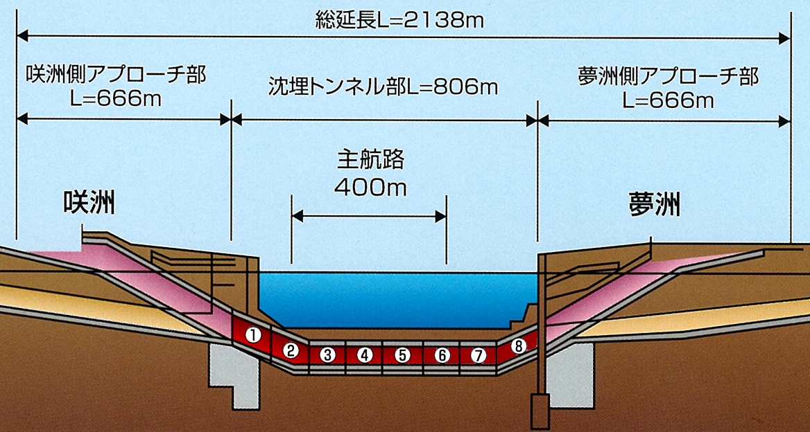 大阪港夢洲トンネル縦断図