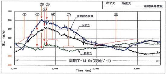 ケーソンに作用する波圧の時系図（模型実験結果）