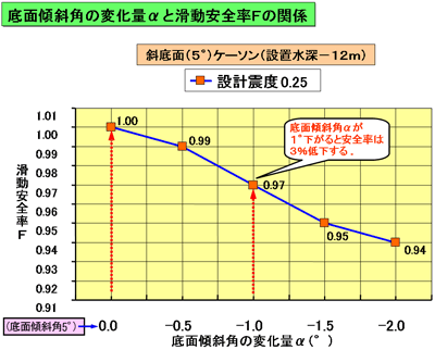 底面傾斜角αが1度下がると安全率は3％低下することを表した図