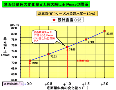底面傾斜角αが1度増えるとPmaxが4.68増加することを表した図