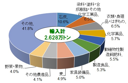 神戸港輸入貨物主要品種別構成比