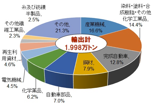 神戸港輸出貨物主要品種別構成比