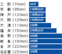 舞鶴港への所要時間・グラフ