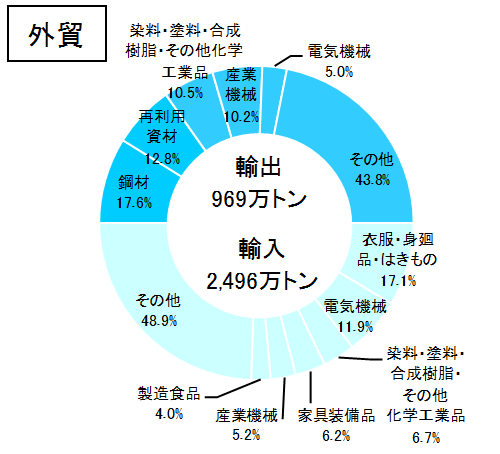 大阪港｜国土交通省 近畿地方整備局 港湾空港部
