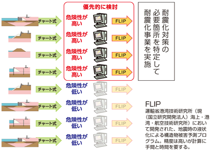 耐震化対策の必要個所を特定して耐震化事業を実施