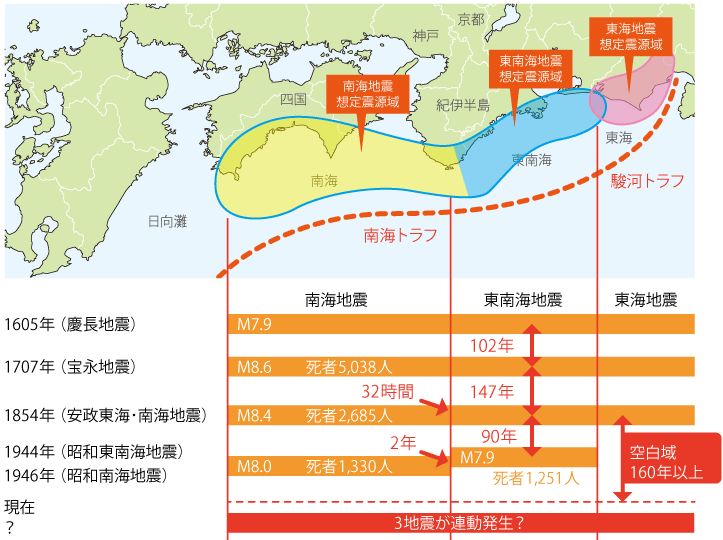 過去の南海トラフ巨大地震