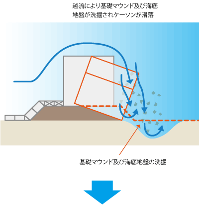 越流により基礎マウンド及び海底地盤が洗堀されケーソンが滑落した図