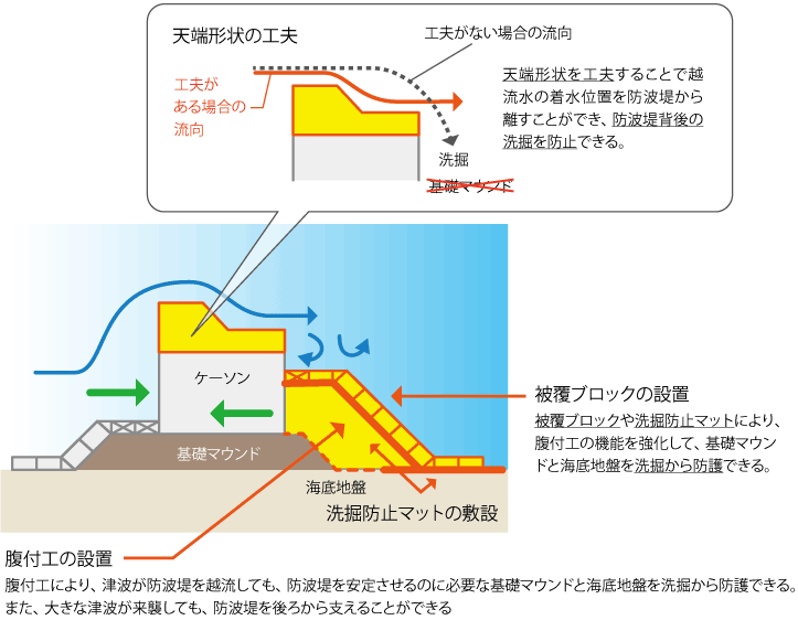 天板形状を工夫することで越流水の着水位置を防波堤から離して防波堤背後の洗堀を防止する図