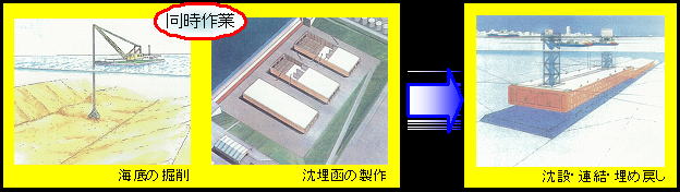 沈埋トンネル製作工程図