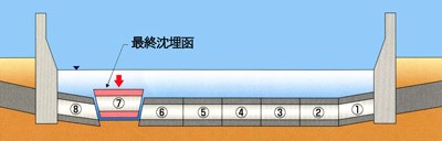 キーエレメント工法による沈埋函縦断図