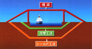 沈埋トンネル・シールドトンネル・橋梁