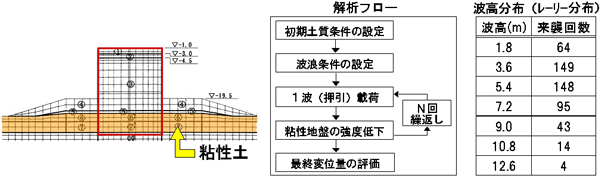 波の繰り返し鋼板荷重に対する堤体変位の検証手法の解説図