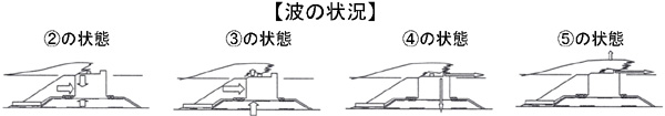 波の状況の比較