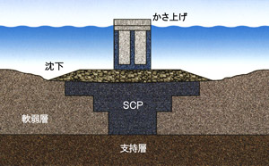 地盤が沈下してもT型断面がかさ上げして防波機能を維持する