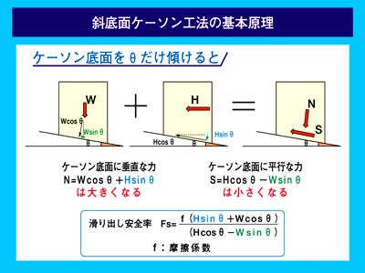 斜底面ケーソン工法の基本原理図