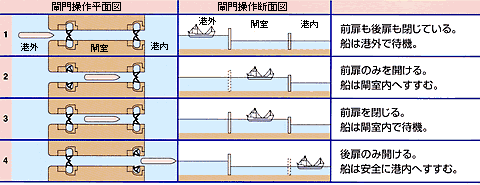 閘門のしくみ