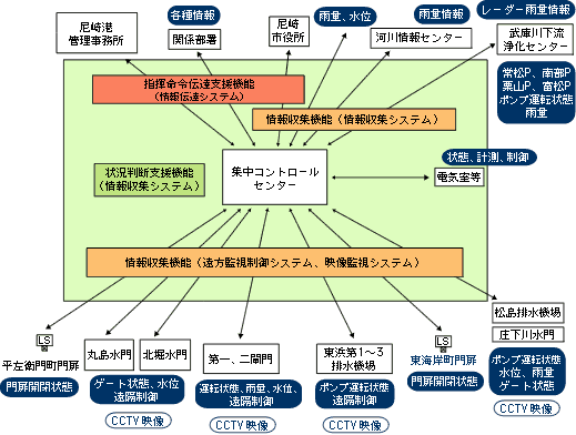 防災システム全体系統図