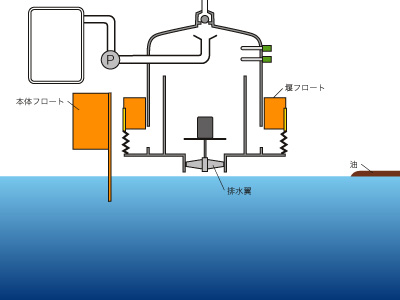 油回収のしくみ