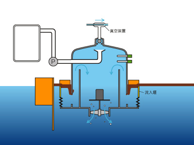 油回収のしくみ