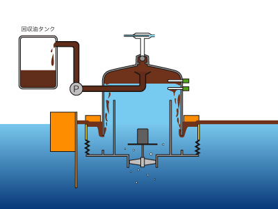 油回収のしくみ