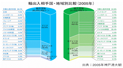 輸入相手国・地域別比較(2002年)