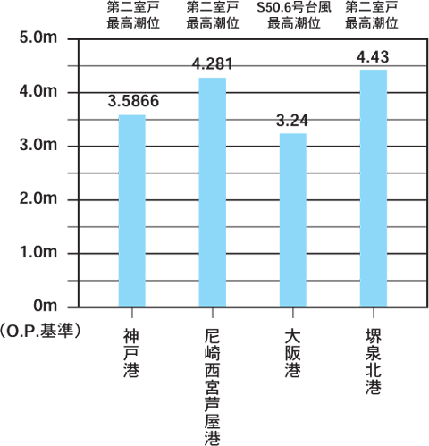 大阪湾各港における既往最高潮位