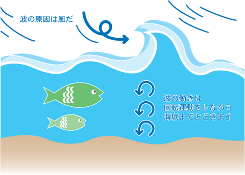 波の仕組み