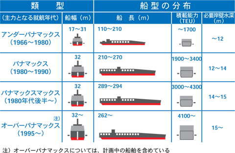 船の大きさによる区分