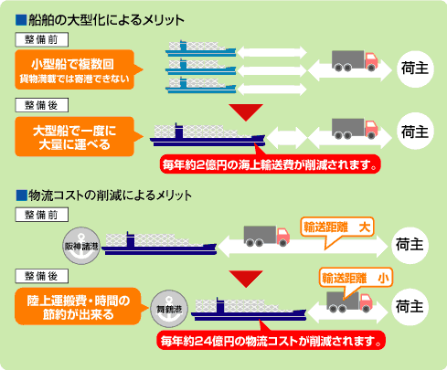 船舶の大型化によるメリット/物流コストの削減によるメリット