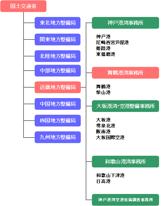 組織図