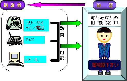 相談の仕組みイメージ図