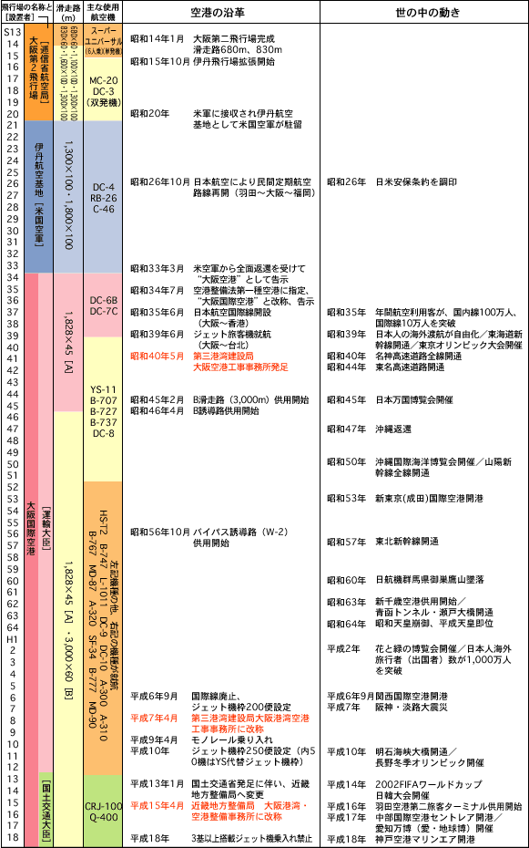 空港の沿革/世の中の動き