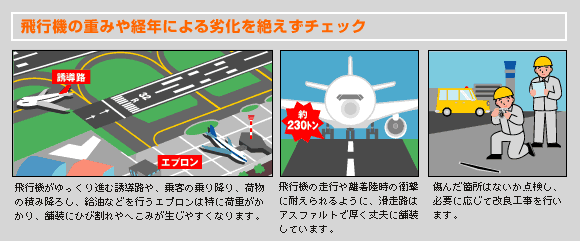 飛行機の重みや経年による劣化を絶えずチェック