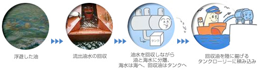 浮遊油回収の手順